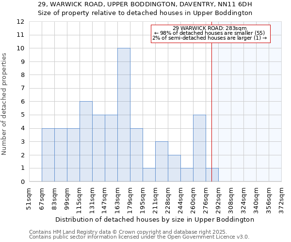 29, WARWICK ROAD, UPPER BODDINGTON, DAVENTRY, NN11 6DH: Size of property relative to detached houses houses in Upper Boddington