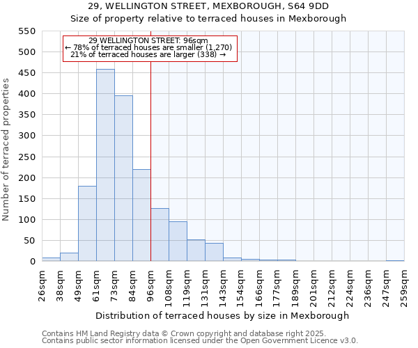 29, WELLINGTON STREET, MEXBOROUGH, S64 9DD: Size of property relative to terraced houses houses in Mexborough