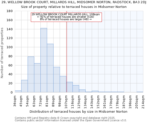 29, WELLOW BROOK COURT, MILLARDS HILL, MIDSOMER NORTON, RADSTOCK, BA3 2DJ: Size of property relative to terraced houses houses in Midsomer Norton
