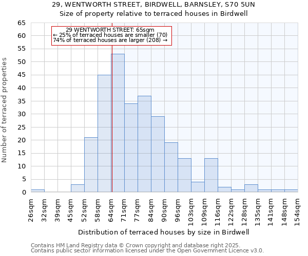 29, WENTWORTH STREET, BIRDWELL, BARNSLEY, S70 5UN: Size of property relative to terraced houses houses in Birdwell