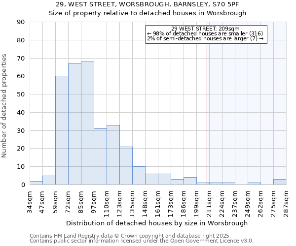 29, WEST STREET, WORSBROUGH, BARNSLEY, S70 5PF: Size of property relative to detached houses houses in Worsbrough