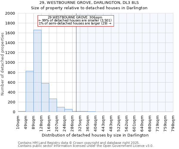 29, WESTBOURNE GROVE, DARLINGTON, DL3 8LS: Size of property relative to detached houses houses in Darlington