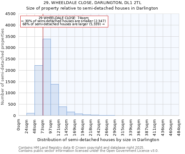 29, WHEELDALE CLOSE, DARLINGTON, DL1 2TL: Size of property relative to semi-detached houses houses in Darlington