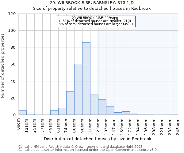 29, WILBROOK RISE, BARNSLEY, S75 1JD: Size of property relative to detached houses houses in Redbrook
