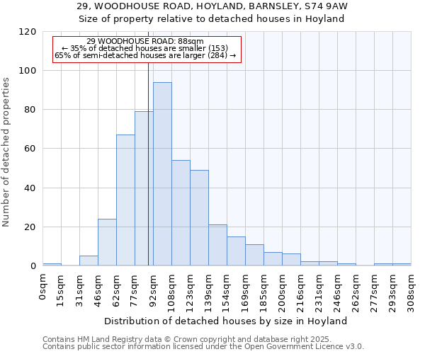 29, WOODHOUSE ROAD, HOYLAND, BARNSLEY, S74 9AW: Size of property relative to detached houses houses in Hoyland