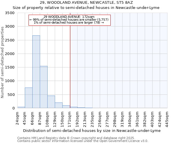 29, WOODLAND AVENUE, NEWCASTLE, ST5 8AZ: Size of property relative to semi-detached houses houses in Newcastle-under-Lyme