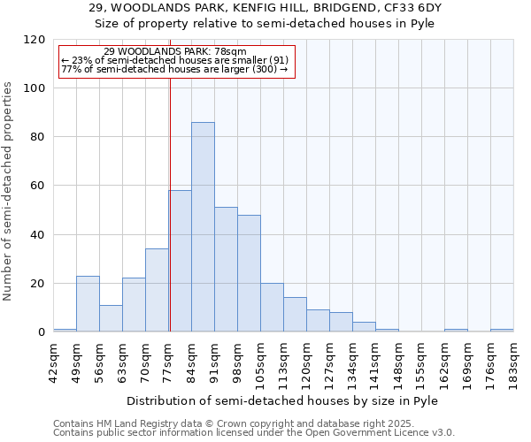 29, WOODLANDS PARK, KENFIG HILL, BRIDGEND, CF33 6DY: Size of property relative to semi-detached houses houses in Pyle
