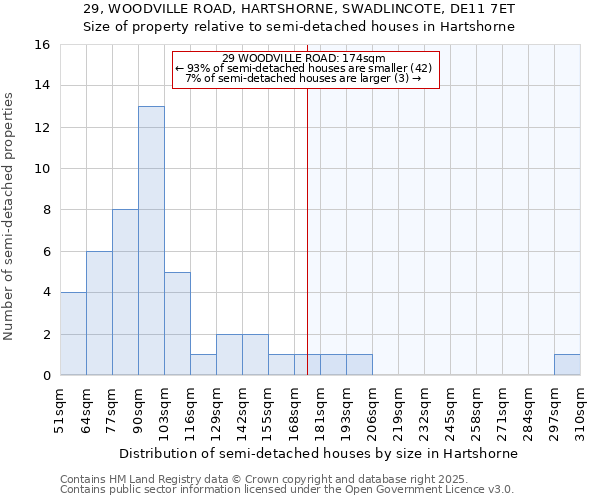 29, WOODVILLE ROAD, HARTSHORNE, SWADLINCOTE, DE11 7ET: Size of property relative to semi-detached houses houses in Hartshorne