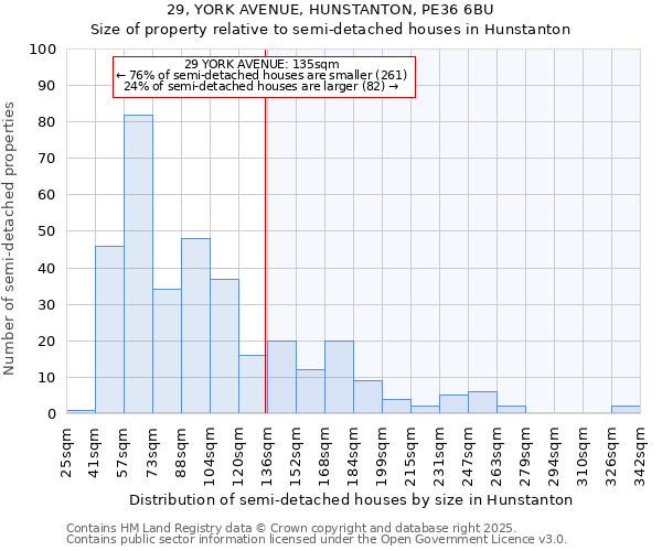 29, YORK AVENUE, HUNSTANTON, PE36 6BU: Size of property relative to semi-detached houses houses in Hunstanton