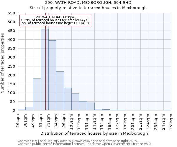 290, WATH ROAD, MEXBOROUGH, S64 9HD: Size of property relative to terraced houses houses in Mexborough
