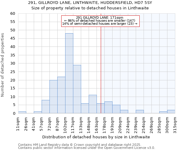 291, GILLROYD LANE, LINTHWAITE, HUDDERSFIELD, HD7 5SY: Size of property relative to detached houses houses in Linthwaite