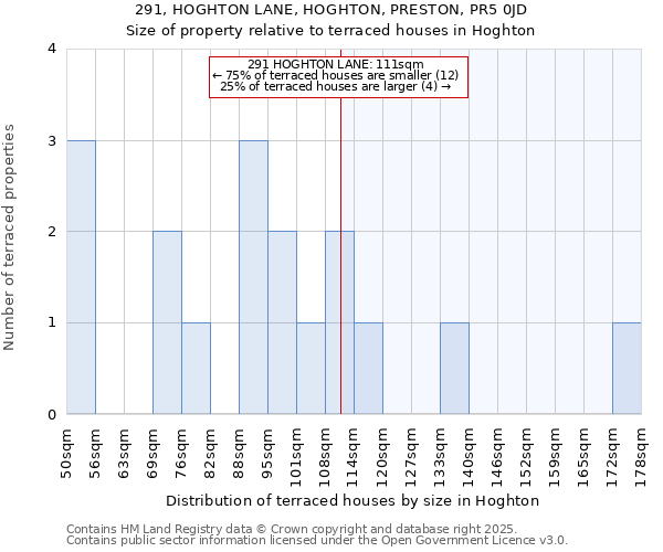 291, HOGHTON LANE, HOGHTON, PRESTON, PR5 0JD: Size of property relative to terraced houses houses in Hoghton