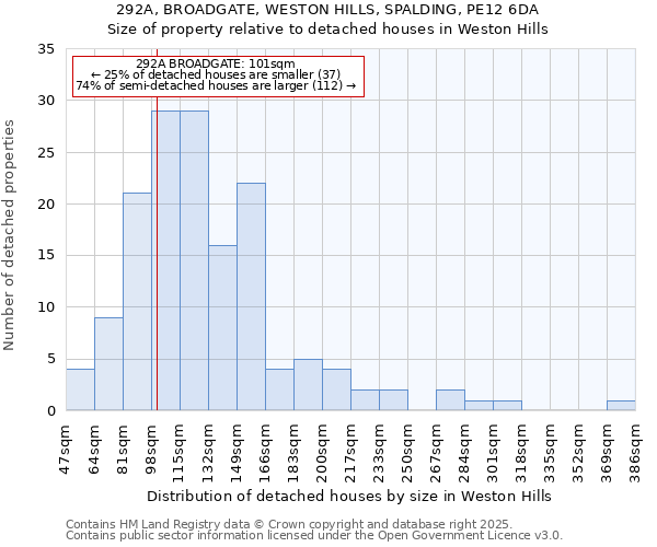 292A, BROADGATE, WESTON HILLS, SPALDING, PE12 6DA: Size of property relative to detached houses houses in Weston Hills