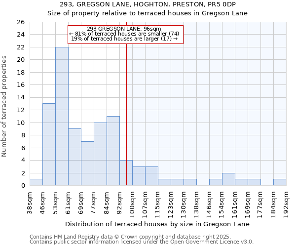 293, GREGSON LANE, HOGHTON, PRESTON, PR5 0DP: Size of property relative to terraced houses houses in Gregson Lane