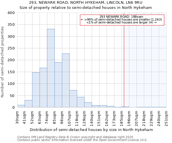 293, NEWARK ROAD, NORTH HYKEHAM, LINCOLN, LN6 9RU: Size of property relative to semi-detached houses houses in North Hykeham