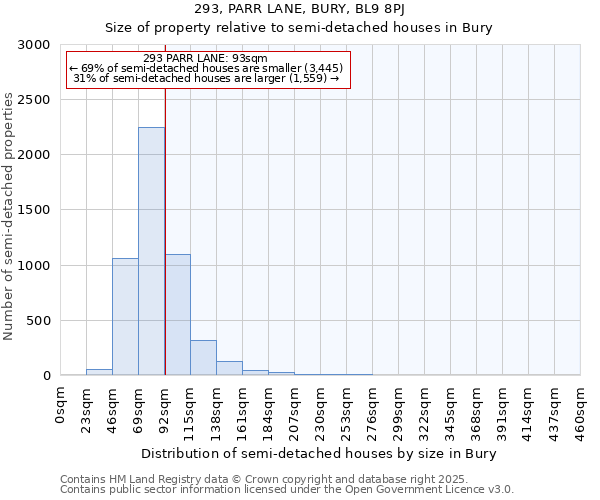 293, PARR LANE, BURY, BL9 8PJ: Size of property relative to semi-detached houses houses in Bury