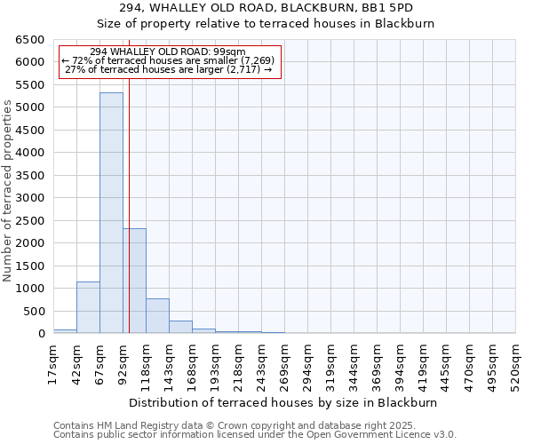 294, WHALLEY OLD ROAD, BLACKBURN, BB1 5PD: Size of property relative to terraced houses houses in Blackburn