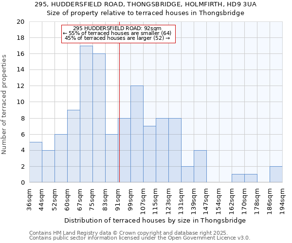 295, HUDDERSFIELD ROAD, THONGSBRIDGE, HOLMFIRTH, HD9 3UA: Size of property relative to terraced houses houses in Thongsbridge