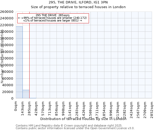295, THE DRIVE, ILFORD, IG1 3PN: Size of property relative to terraced houses houses in London