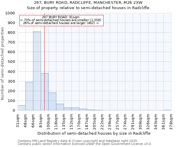 297, BURY ROAD, RADCLIFFE, MANCHESTER, M26 2XW: Size of property relative to semi-detached houses houses in Radcliffe