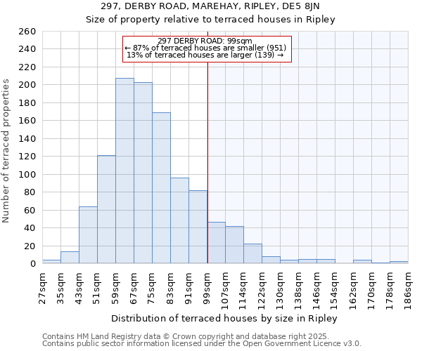 297, DERBY ROAD, MAREHAY, RIPLEY, DE5 8JN: Size of property relative to terraced houses houses in Ripley