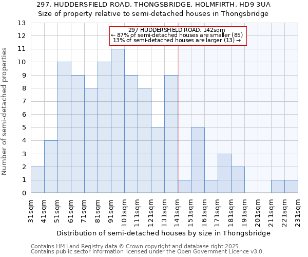 297, HUDDERSFIELD ROAD, THONGSBRIDGE, HOLMFIRTH, HD9 3UA: Size of property relative to semi-detached houses houses in Thongsbridge