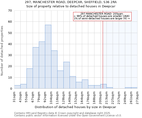 297, MANCHESTER ROAD, DEEPCAR, SHEFFIELD, S36 2RA: Size of property relative to detached houses houses in Deepcar