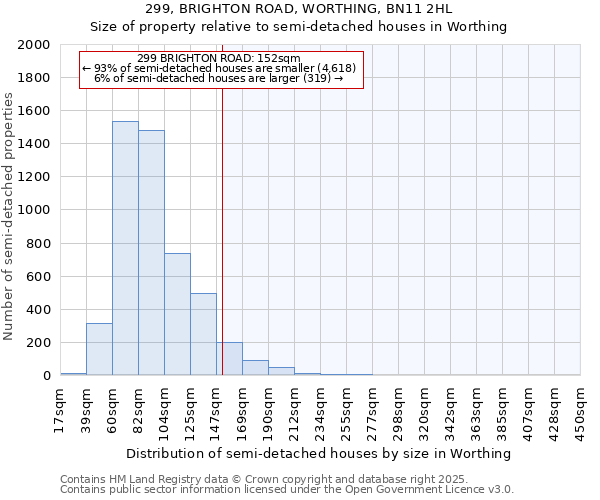 299, BRIGHTON ROAD, WORTHING, BN11 2HL: Size of property relative to semi-detached houses houses in Worthing