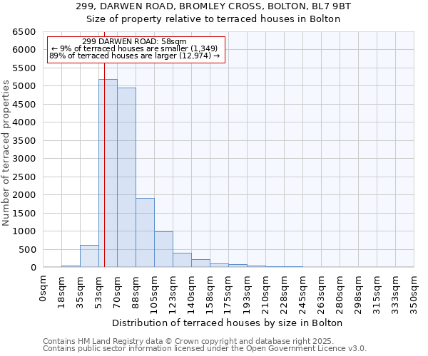 299, DARWEN ROAD, BROMLEY CROSS, BOLTON, BL7 9BT: Size of property relative to terraced houses houses in Bolton