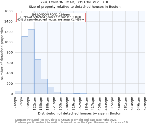 299, LONDON ROAD, BOSTON, PE21 7DE: Size of property relative to detached houses houses in Boston