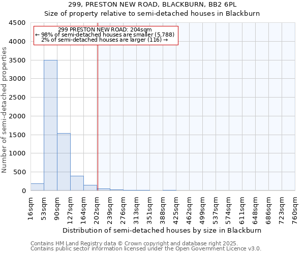 299, PRESTON NEW ROAD, BLACKBURN, BB2 6PL: Size of property relative to semi-detached houses houses in Blackburn