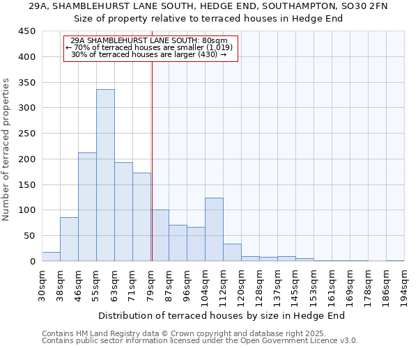 29A, SHAMBLEHURST LANE SOUTH, HEDGE END, SOUTHAMPTON, SO30 2FN: Size of property relative to terraced houses houses in Hedge End