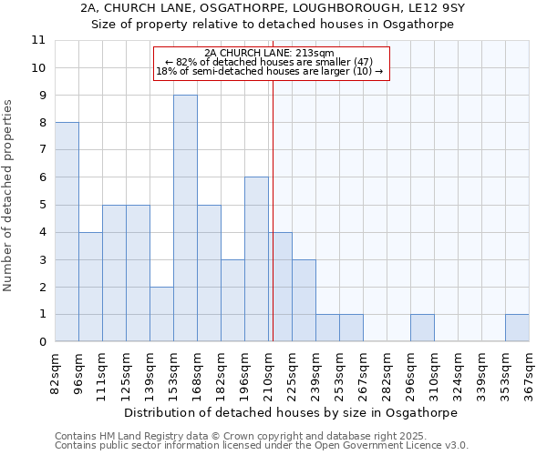 2A, CHURCH LANE, OSGATHORPE, LOUGHBOROUGH, LE12 9SY: Size of property relative to detached houses houses in Osgathorpe