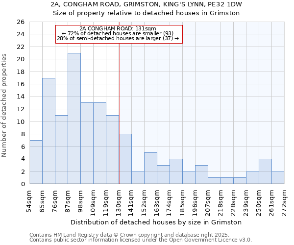 2A, CONGHAM ROAD, GRIMSTON, KING'S LYNN, PE32 1DW: Size of property relative to detached houses houses in Grimston