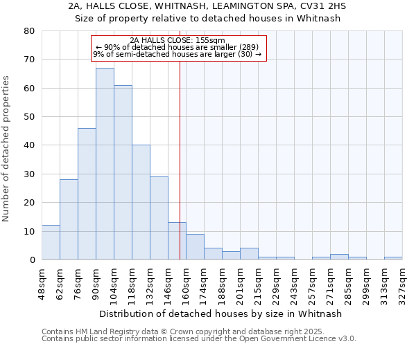 2A, HALLS CLOSE, WHITNASH, LEAMINGTON SPA, CV31 2HS: Size of property relative to detached houses houses in Whitnash