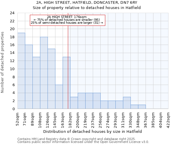 2A, HIGH STREET, HATFIELD, DONCASTER, DN7 6RY: Size of property relative to detached houses houses in Hatfield