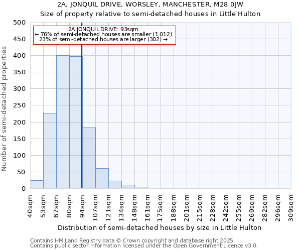 2A, JONQUIL DRIVE, WORSLEY, MANCHESTER, M28 0JW: Size of property relative to semi-detached houses houses in Little Hulton