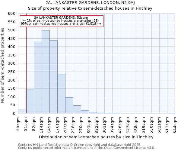 2A, LANKASTER GARDENS, LONDON, N2 9AJ: Size of property relative to semi-detached houses houses in Finchley