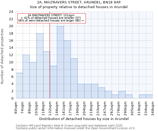 2A, MALTRAVERS STREET, ARUNDEL, BN18 9AP: Size of property relative to detached houses houses in Arundel