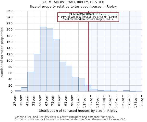 2A, MEADOW ROAD, RIPLEY, DE5 3EP: Size of property relative to terraced houses houses in Ripley