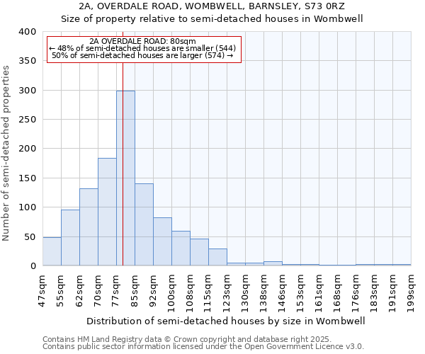 2A, OVERDALE ROAD, WOMBWELL, BARNSLEY, S73 0RZ: Size of property relative to semi-detached houses houses in Wombwell