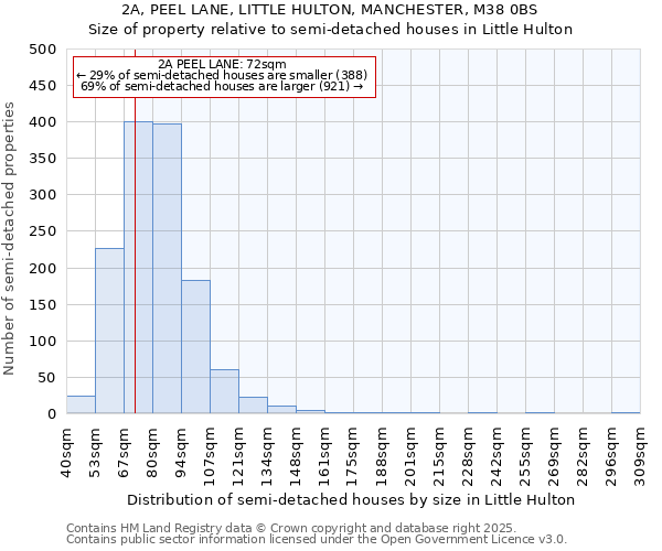 2A, PEEL LANE, LITTLE HULTON, MANCHESTER, M38 0BS: Size of property relative to semi-detached houses houses in Little Hulton