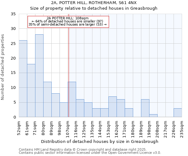 2A, POTTER HILL, ROTHERHAM, S61 4NX: Size of property relative to detached houses houses in Greasbrough