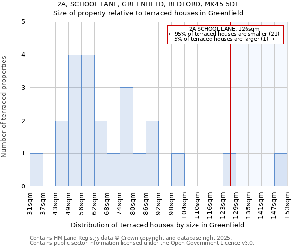 2A, SCHOOL LANE, GREENFIELD, BEDFORD, MK45 5DE: Size of property relative to terraced houses houses in Greenfield