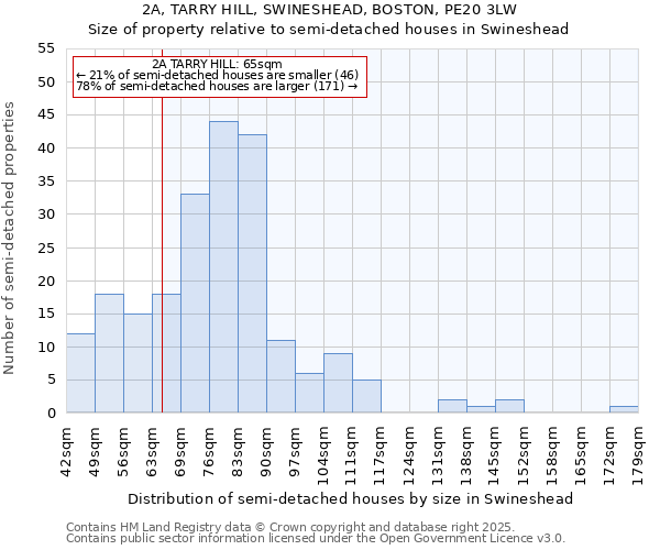 2A, TARRY HILL, SWINESHEAD, BOSTON, PE20 3LW: Size of property relative to semi-detached houses houses in Swineshead