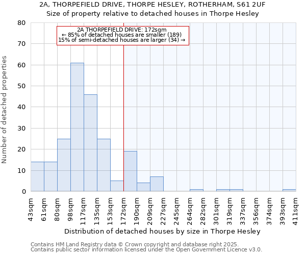 2A, THORPEFIELD DRIVE, THORPE HESLEY, ROTHERHAM, S61 2UF: Size of property relative to detached houses houses in Thorpe Hesley