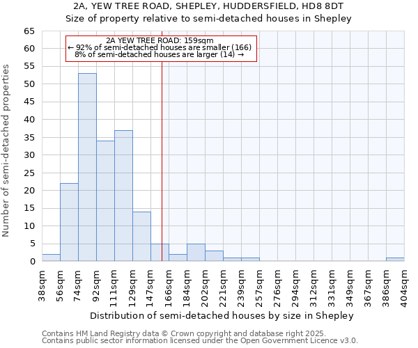 2A, YEW TREE ROAD, SHEPLEY, HUDDERSFIELD, HD8 8DT: Size of property relative to semi-detached houses houses in Shepley