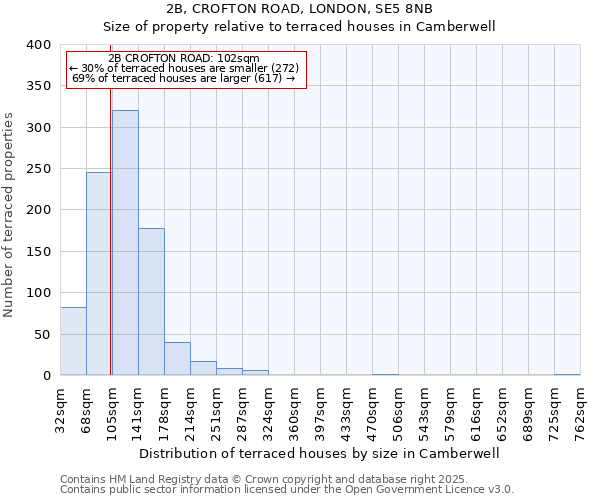 2B, CROFTON ROAD, LONDON, SE5 8NB: Size of property relative to terraced houses houses in Camberwell