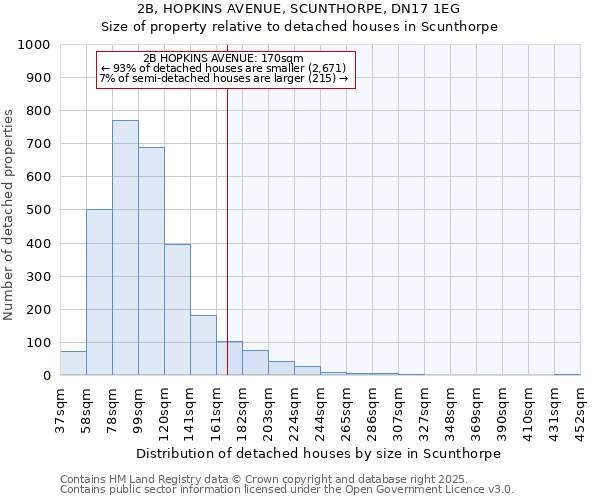 2B, HOPKINS AVENUE, SCUNTHORPE, DN17 1EG: Size of property relative to detached houses houses in Scunthorpe