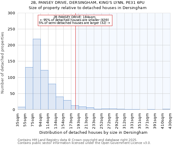 2B, PANSEY DRIVE, DERSINGHAM, KING'S LYNN, PE31 6PU: Size of property relative to detached houses houses in Dersingham